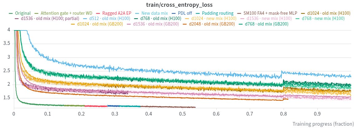 🚢Marin 535B-A23B training has crossed the halfway mark! Some observations and learnings so far: https://t.co/tNhEWle6Mp