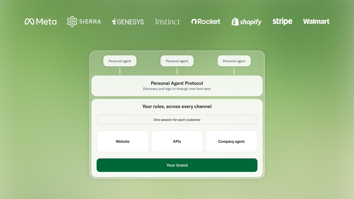 Today we’re announcing Personal Agent Protocol — an open standard @Meta and @SierraPlatform are developing along with industry partners at @Genesys, @instinct, @RocketOTD, @Shopify, @stripe, and @Walmart. It will help…