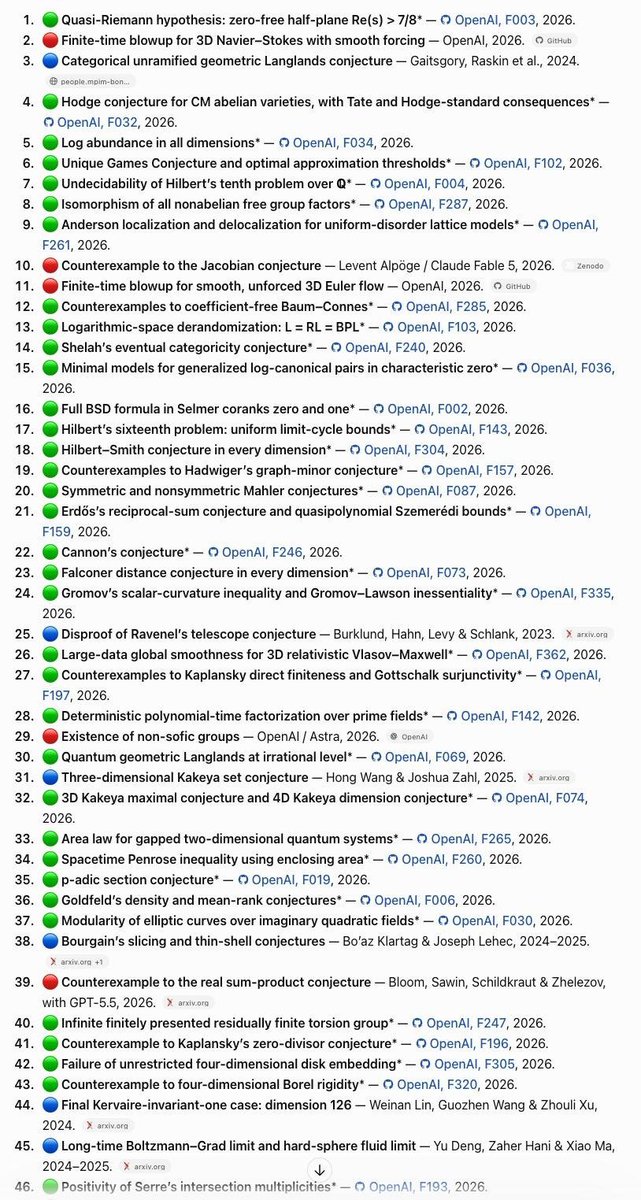i asked GPT 6 Pro and Fable 5.1 to rank all discoveries in the last three years 🔵 for Human discovered 🔴 for AI discovered (before October 6th) 🟢 for AI discovered from OpenAI/math repo 81% of them have been releas…