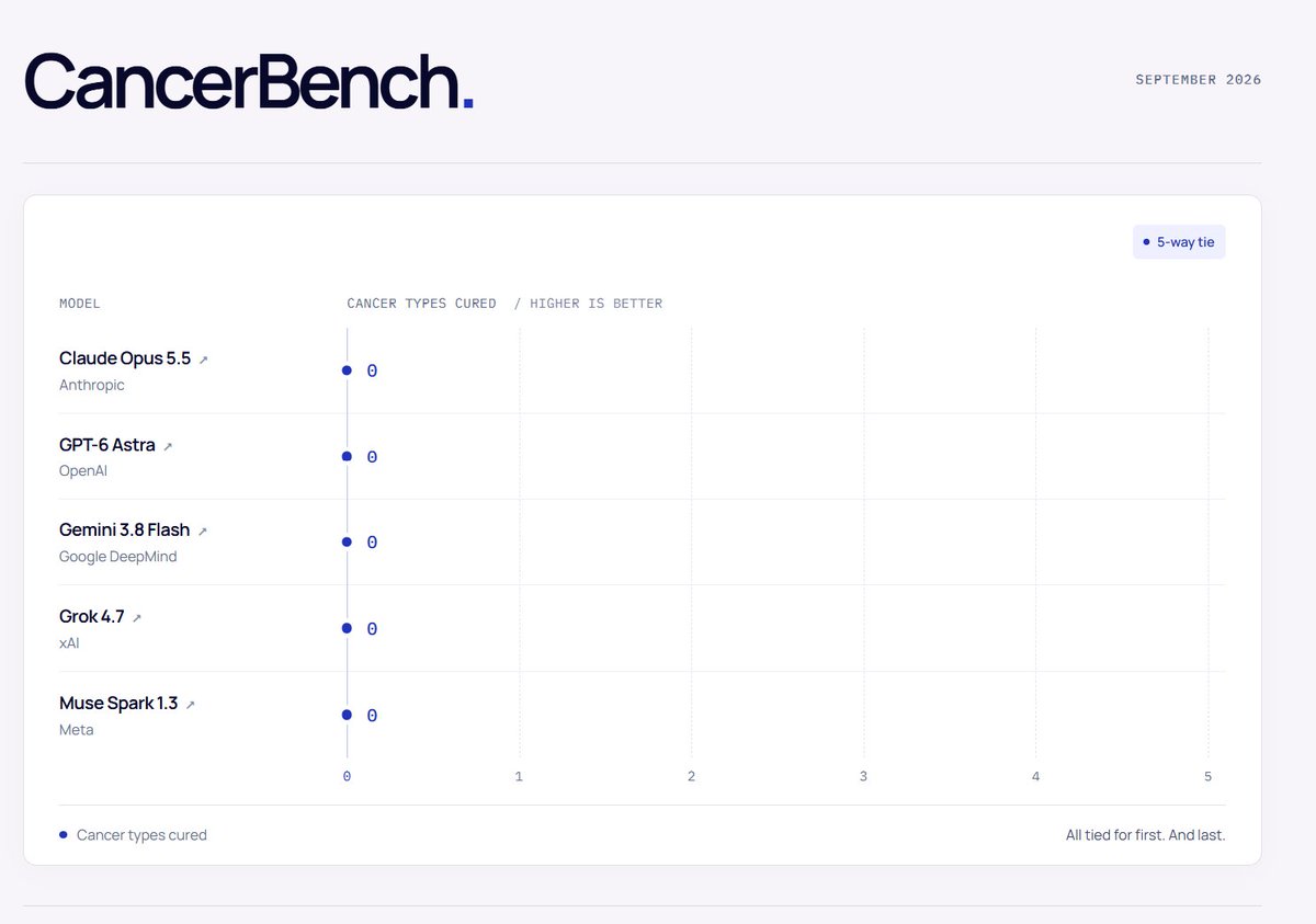 I checked all 722 papers and 0 cancers were cured among them. Cancerbench remains unsolved. https://t.co/4bGBiP1au7