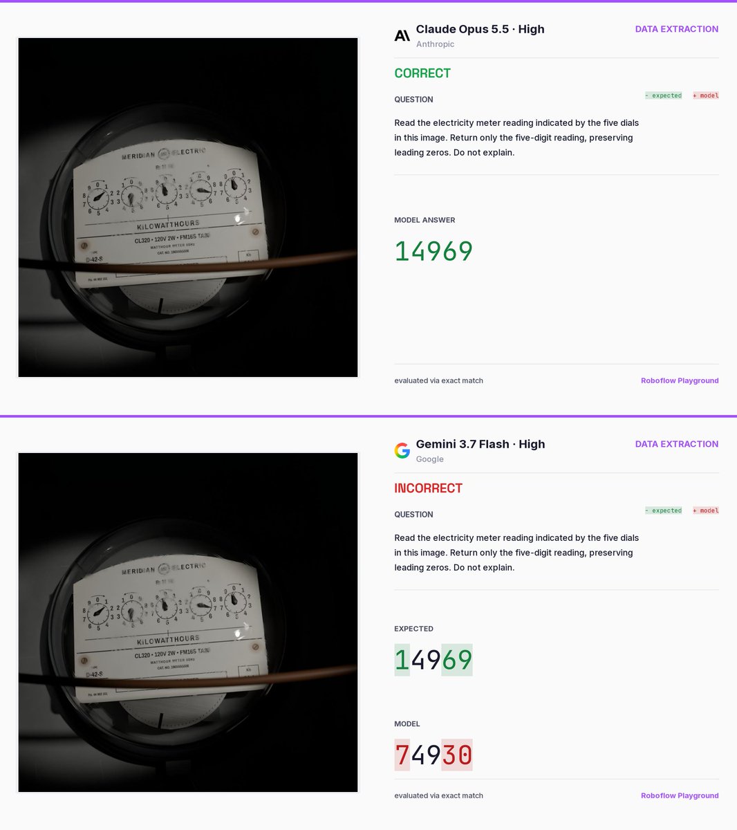 finally releasing our new OCR benchmark tons of hard examples like this mechanical dial meter - single value extraction - JSON data extraction - document transcription - text localization and recognition - 48 models e…