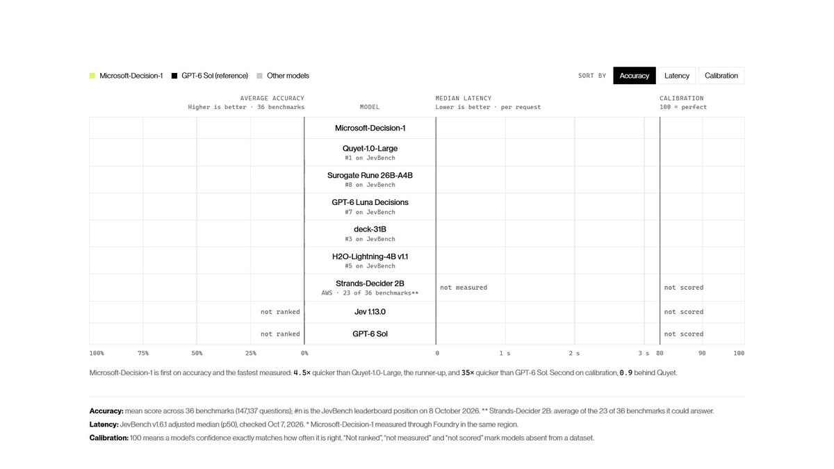 Introducing Microsoft-Decision-1, our new model for fast decision-making. It delivers top performance on structured decision tasks, outperforming both LLMs and other decision models in latency and quality. We’re alrea…