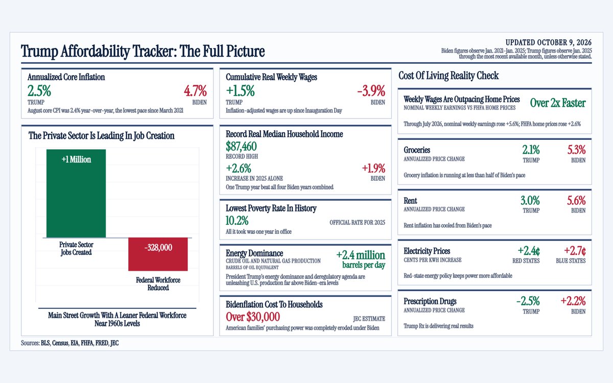 Another day, another Econ 101 lesson for Professor Warren. Her “Trumpflation” tracker conveniently ignores the Bidenflation tidal wave that crushed American families, cherry-picks wage growth by refusing to acknowledg…