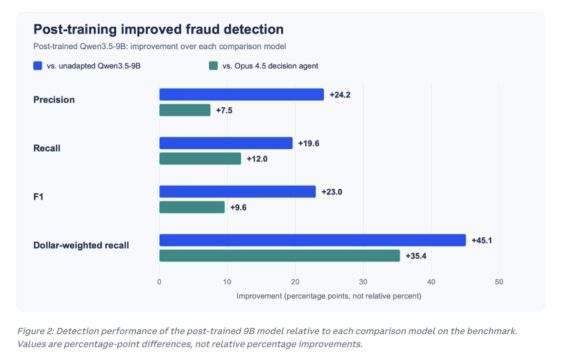 We were able to fine tune an open weight model (Qwen3.5-9B) on proprietary internal data at @coinbase, and it out performed frontier models, at much lower cost and speed, for a specialized task (fraud prevention in th…