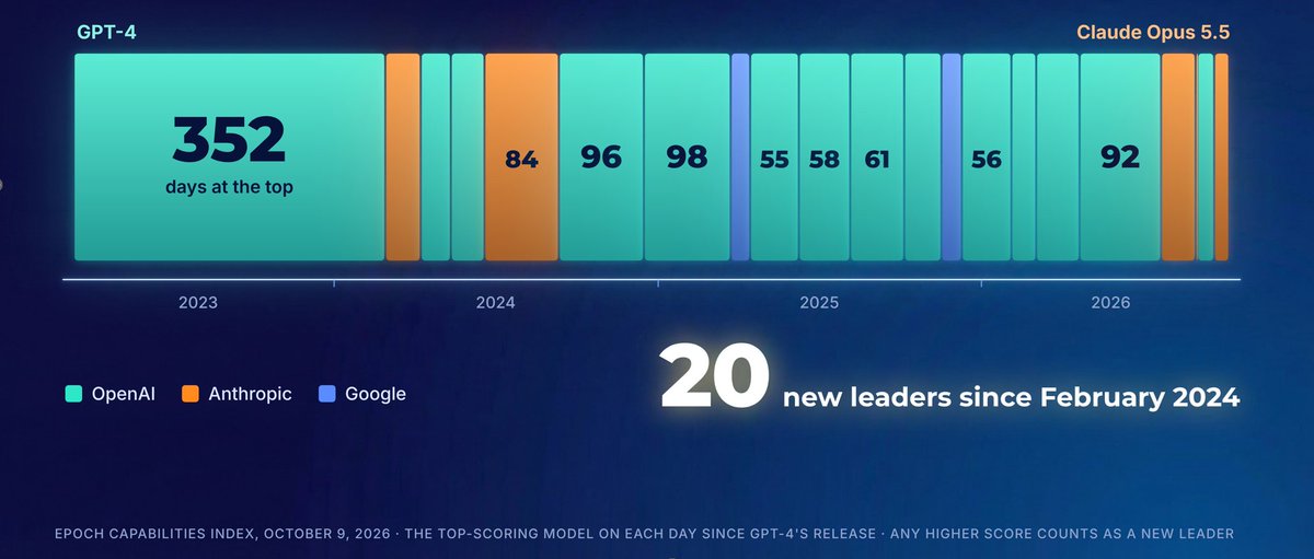 GPT-4 was the undisputed best model in the world for a full year and we all debated whether anyone could catch up or if OpenAI had some secret formula that nobody else knew about. Now there are are 19 AI models that c…