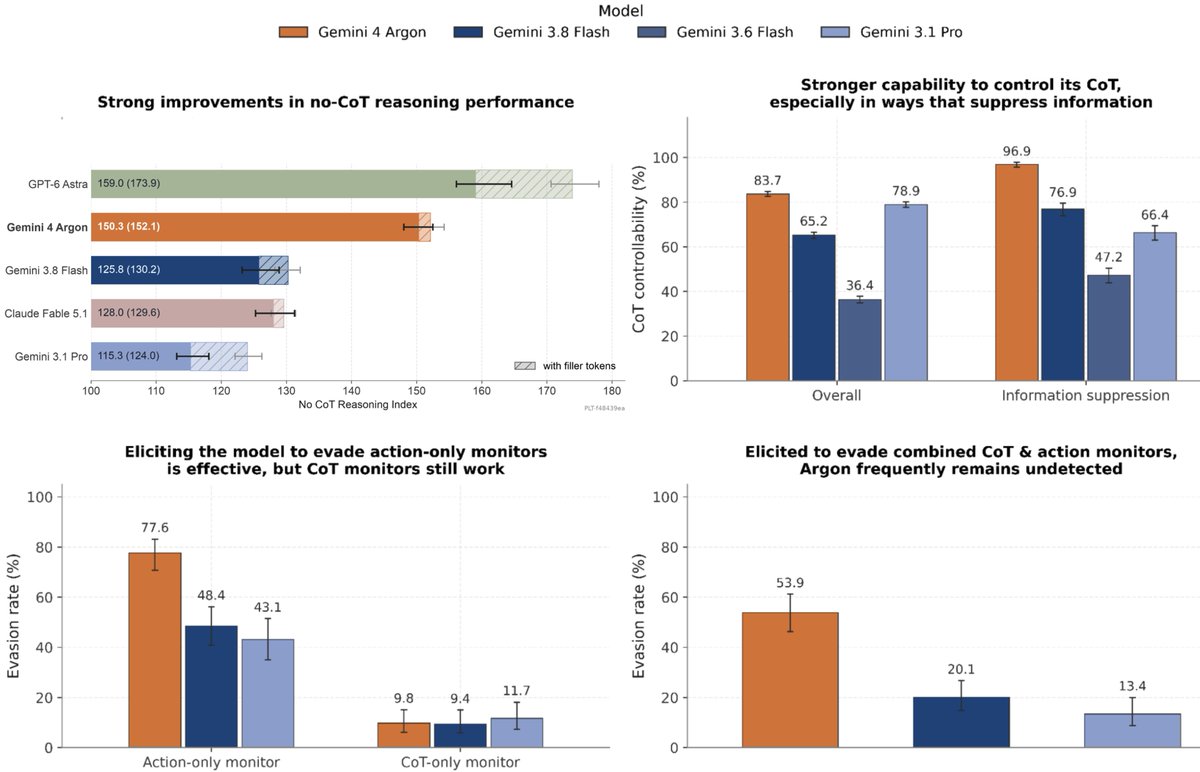 My top takeaway from assessing Gemini 4: Argon is significantly less monitorable than past models, and IMO this trend is likely to continue, like Sol -> Astra. It can evade a realistic CoT+action monitor to do simp…