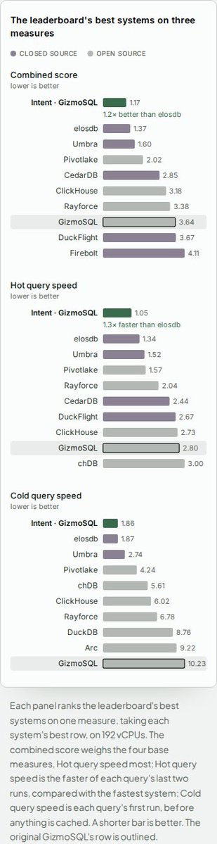 Our agent fleet just took #1 on ClickBench, 1.2× ahead of the next best engine and 3.1× ahead of the codebase it started from. To our knowledge, the first time an autonomous agent fleet has taken first place on a publ…