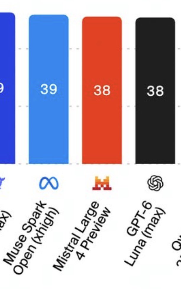 Interesting to see that the best American open-weight model is tied to the best open-weight European model Both are GPT-6 Luna-level https://t.co/9pQ6PxtIPs