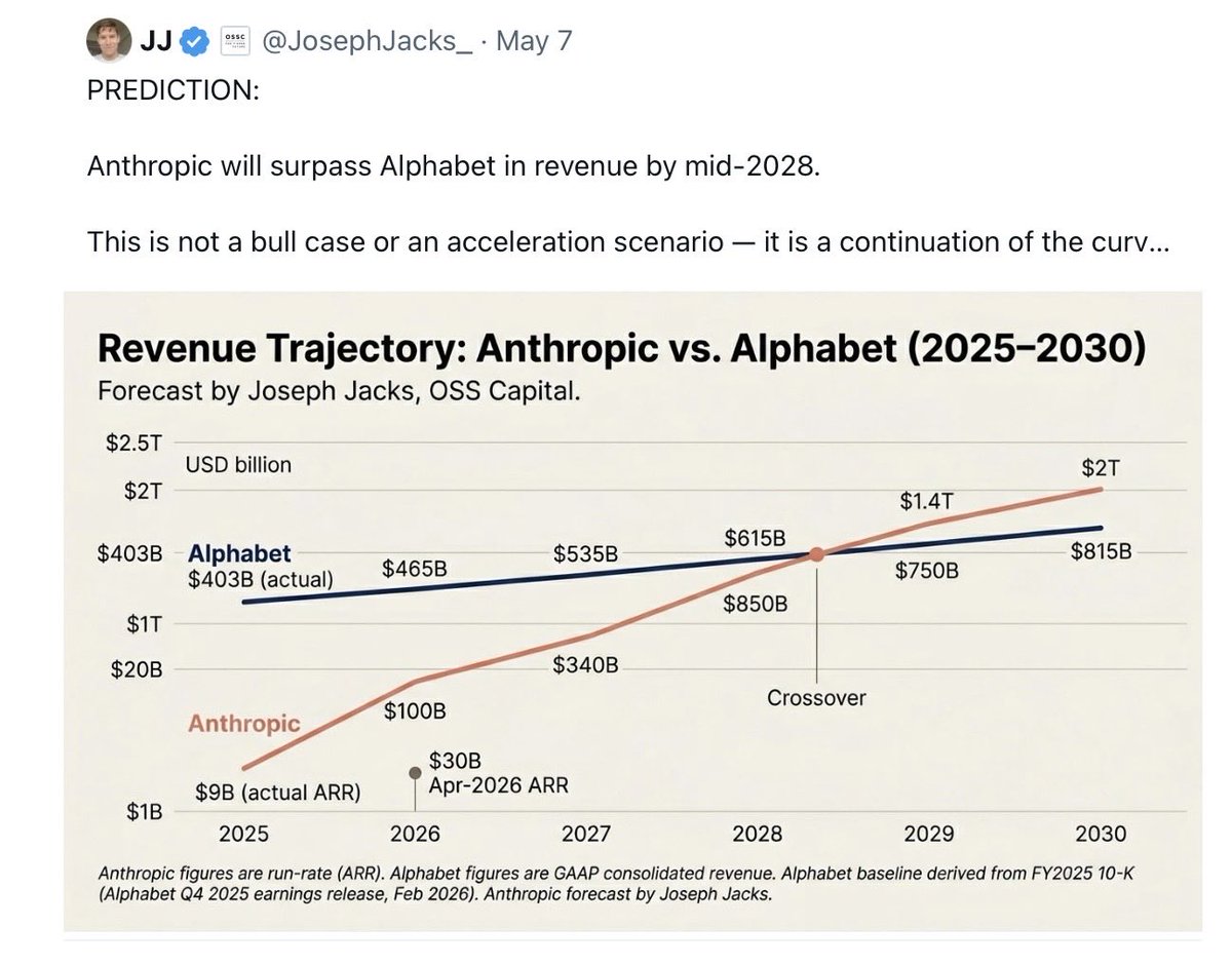 I don’t think there is a chance in hell that Anthropic will actually make these projections. https://t.co/gy9f3RgWQ2