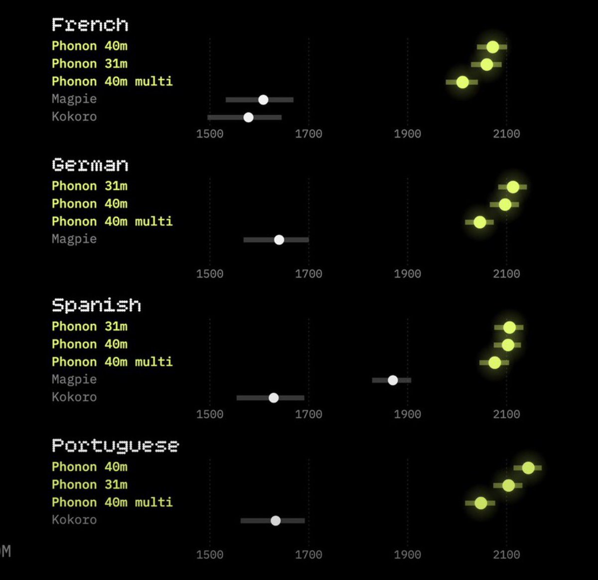 For a while now, Kokoro has led in terms of naturalness with only 82M parameters. We’re open sourcing 2x smaller models that score higher in naturalness, accuracy and come with voice cloning. The gap in naturalness is…
