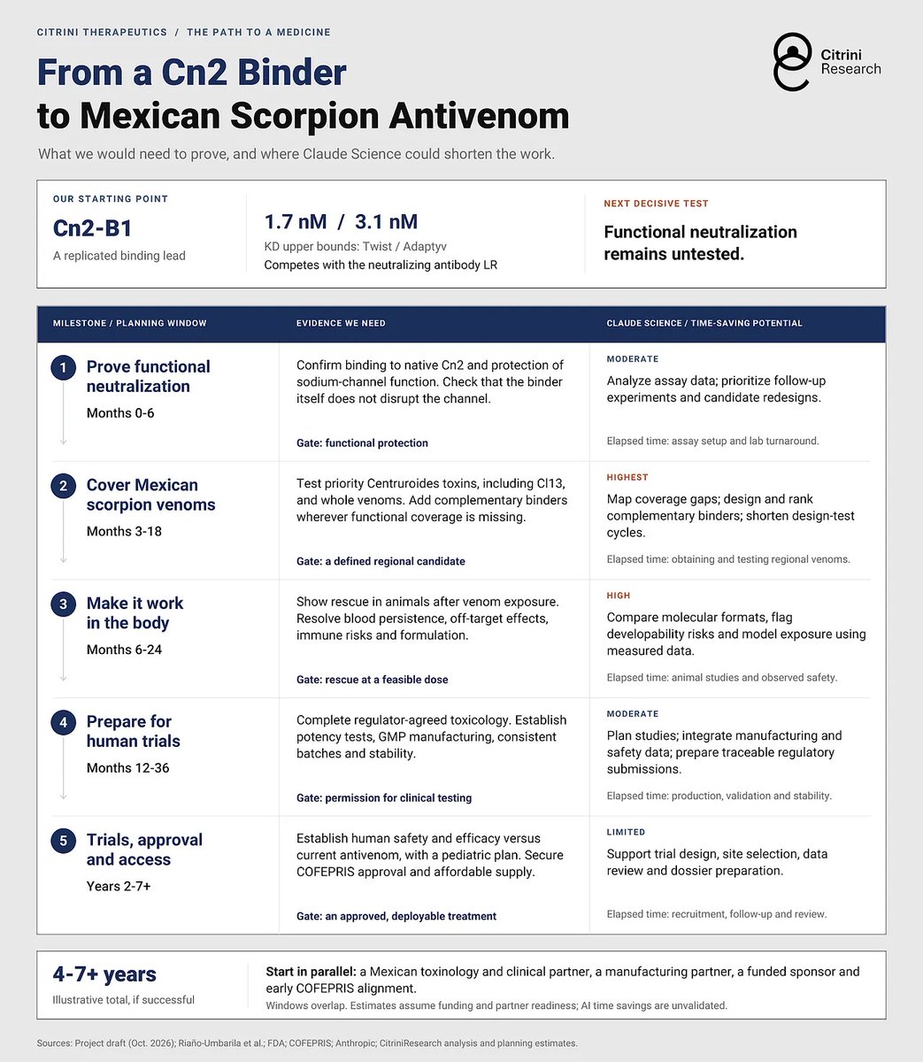 god these two charts really hurt my soul 64 hours to dry lab design an multi-binding antivenom and 39 days for results and 4-7 years to release https://t.co/FhrUD7RnTp