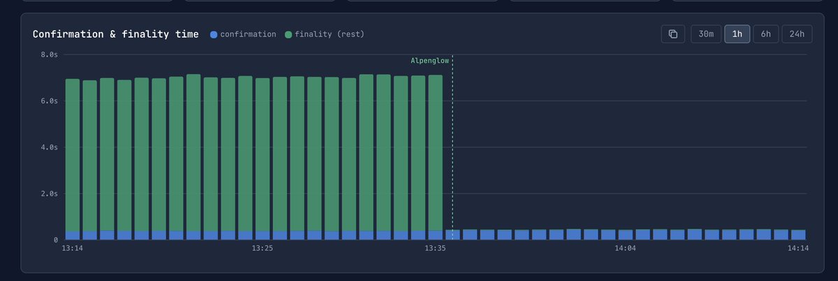 Solana is now 95% faster trillions https://t.co/CS1S9cj0iQ