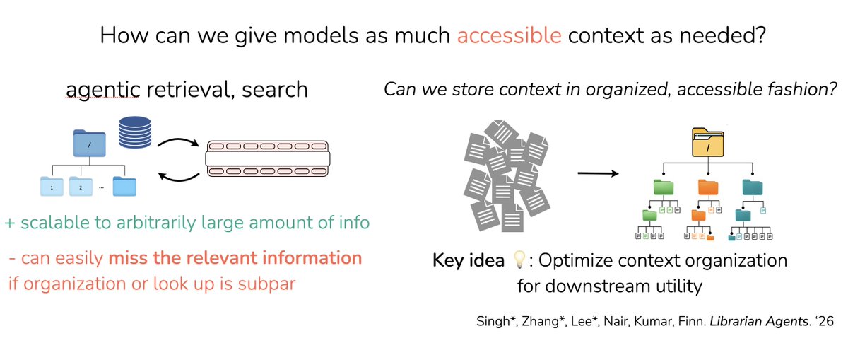 How do we scale up the context of LLMs? Agentic search scales to arbitrarily large amounts of info, but can easily miss relevant info. Idea💡: Optimize organization of info for downstream utility. Leads to 30+% gains …