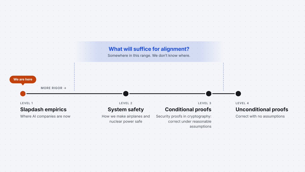 Lots of conversation around AI risks is about the gap between the unserious of AI labs' methods and how more rigorous industries work: airplanes, nuclear power, AI hardware. It would help a ton to lift AI to that leve…