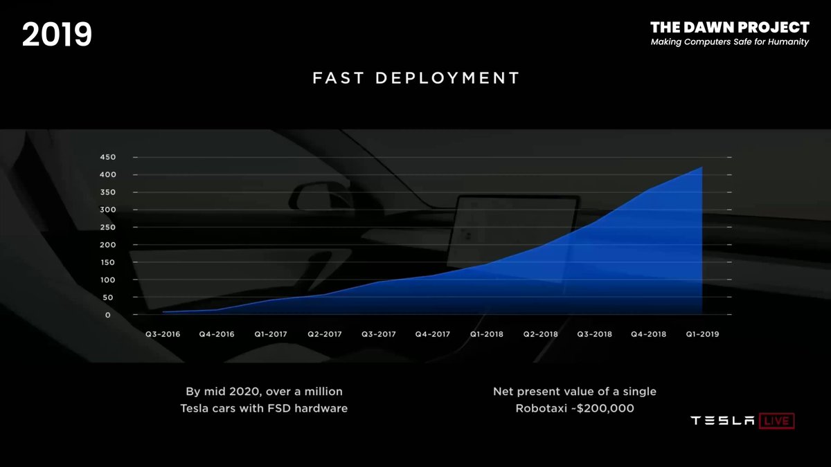 Musk went from a million Tesla owners will be able use their cars as robotaxis in 2020. To just California and Texas in 2025. To just a few tiny geofences in 2027. Tesla is practically admitting that the Tesla you own…