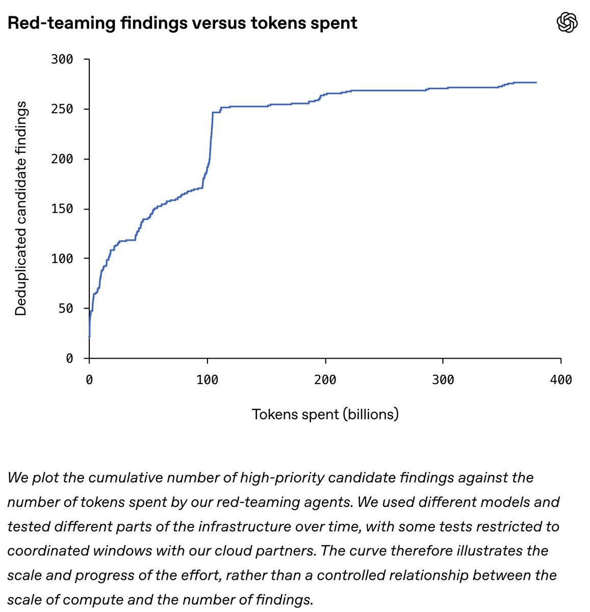 Last month a large team of agents used over 100 billion tokens to resolve the Navier-Stokes Millennium Prize problem. Now we're using a similar approach for red-teaming to find and fix infra vulnerabilities. https://t…