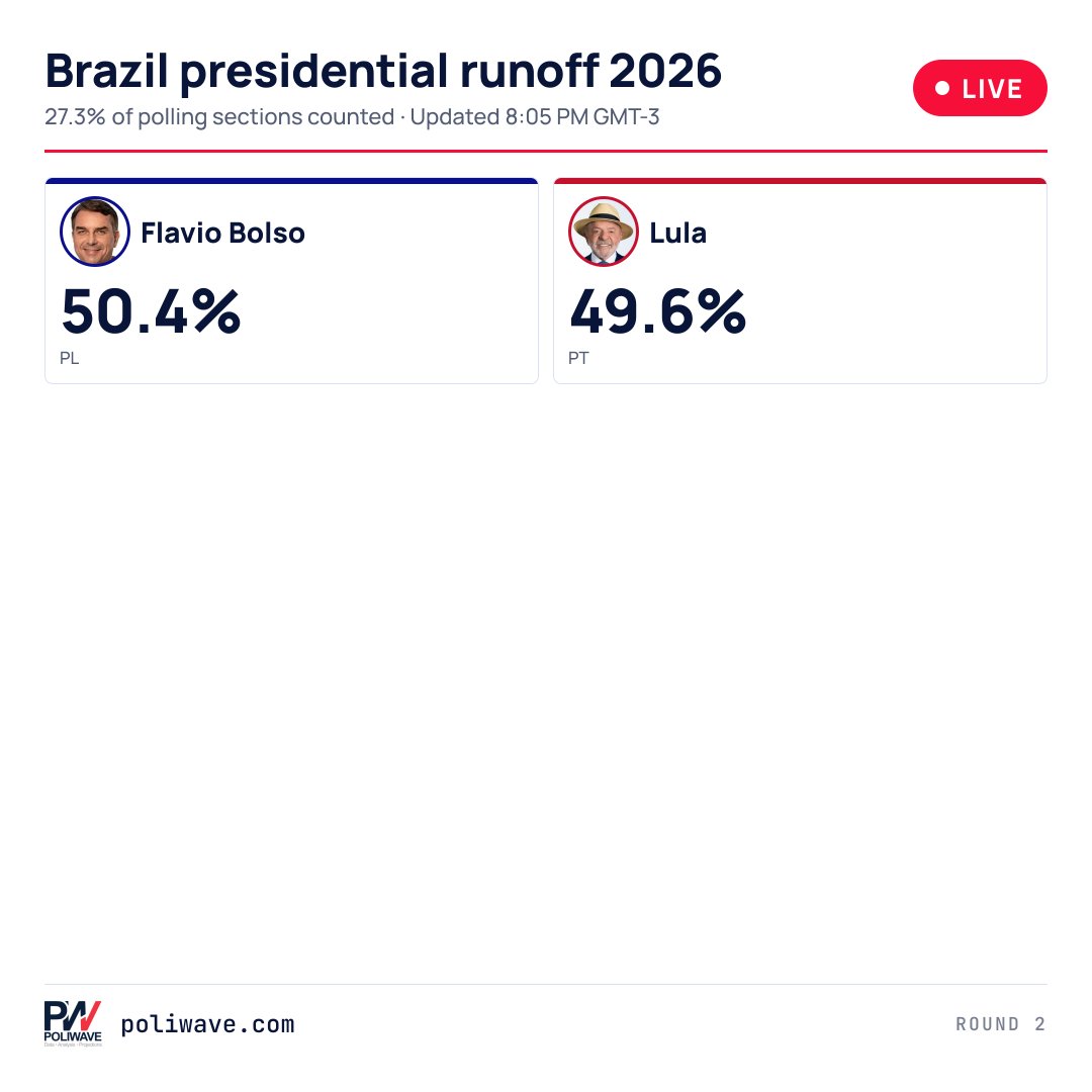 LIVE VOTE TOTALS FROM BRAZIL. https://t.co/28fAVBSE9P